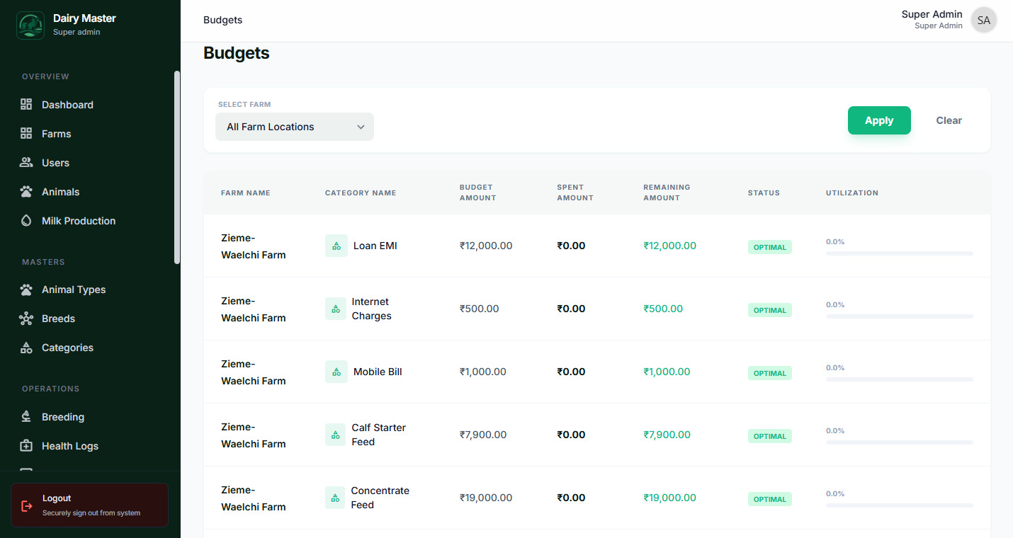 Budgets